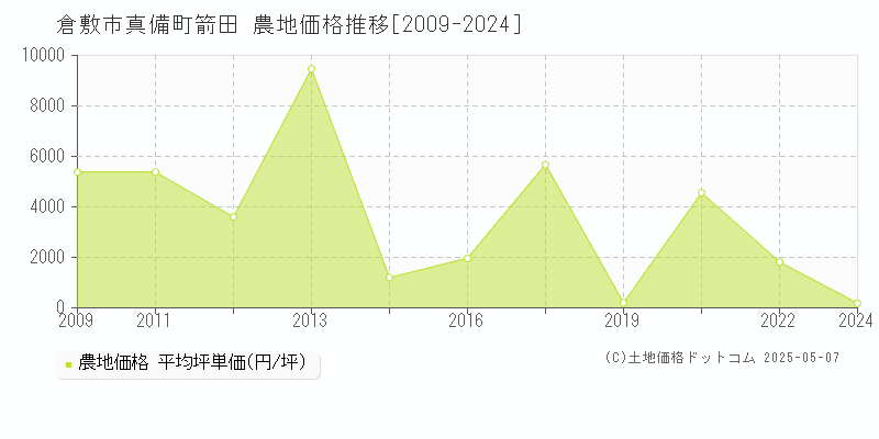 倉敷市真備町箭田の農地価格推移グラフ 