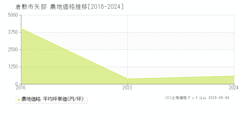 矢部(倉敷市)の農地価格推移グラフ(坪単価)[2016-2024年]