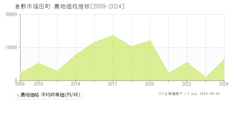 福田町(倉敷市)の農地価格推移グラフ(坪単価)[2009-2024年]