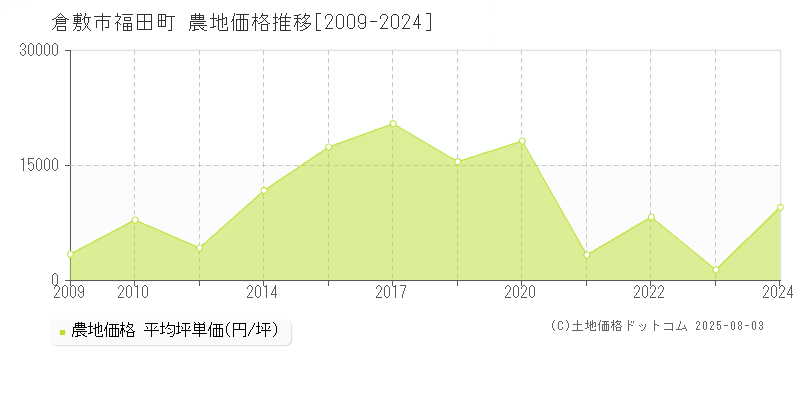 倉敷市福田町の農地価格推移グラフ 