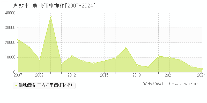倉敷市(岡山県)の農地価格推移グラフ(坪単価)[2007-2024年]