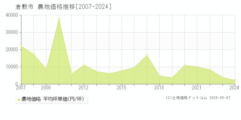 倉敷市全域の農地価格推移グラフ 