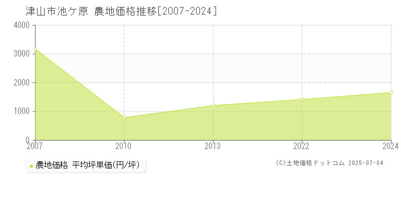 池ケ原(津山市)の農地価格推移グラフ(坪単価)[2007-2024年]