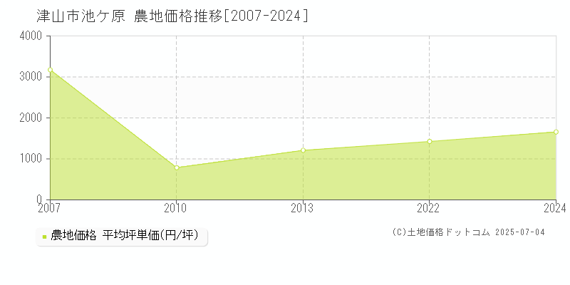 津山市池ケ原の農地価格推移グラフ 