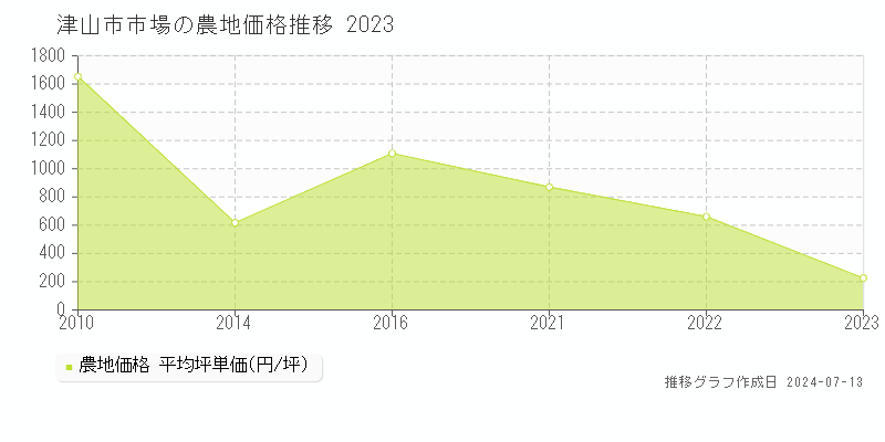 津山市市場の農地価格推移グラフ 