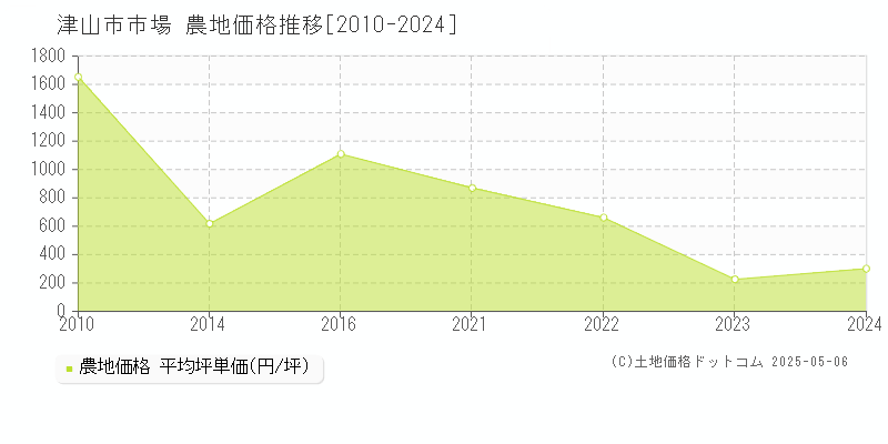 市場(津山市)の農地価格推移グラフ(坪単価)[2010-2024年]