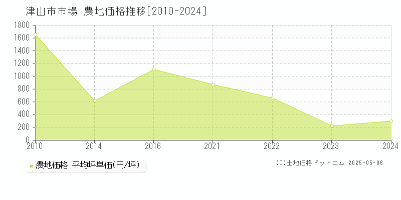 津山市市場の農地価格推移グラフ 