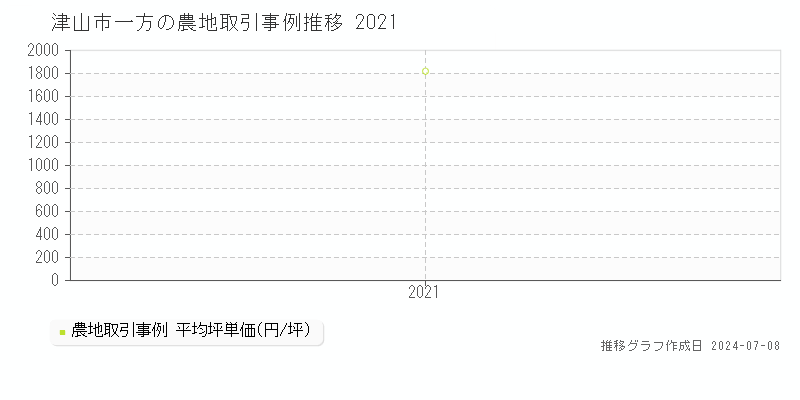 津山市一方の農地価格推移グラフ 