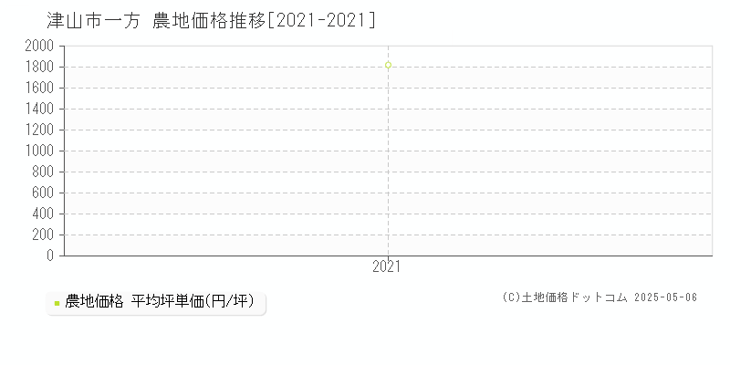 津山市一方の農地価格推移グラフ 