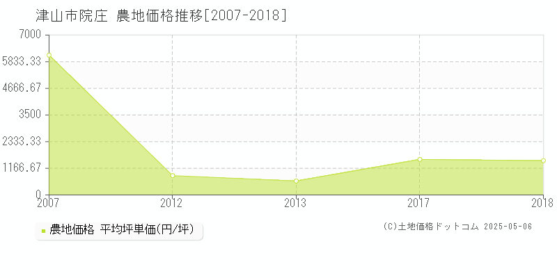 院庄(津山市)の農地価格推移グラフ(坪単価)[2007-2018年]
