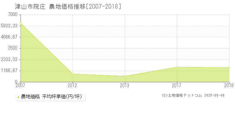 津山市院庄の農地価格推移グラフ 