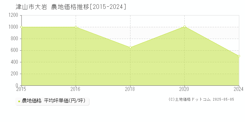 大岩(津山市)の農地価格推移グラフ(坪単価)[2015-2024年]