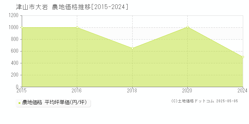 津山市大岩の農地価格推移グラフ 