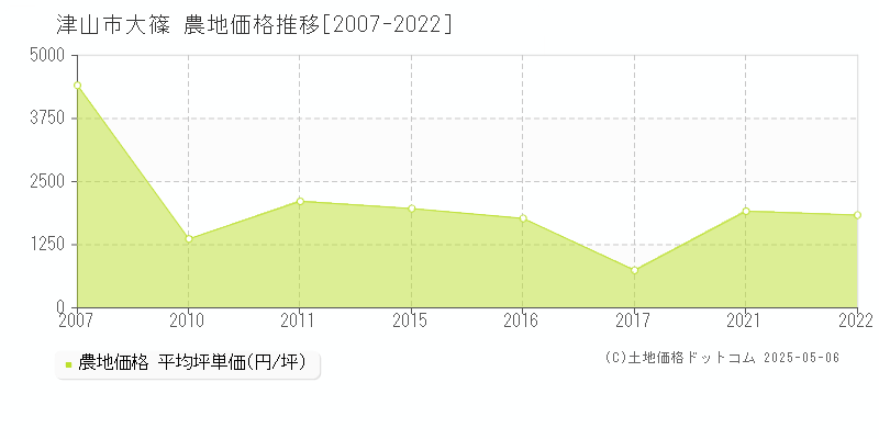 大篠(津山市)の農地価格推移グラフ(坪単価)[2007-2022年]