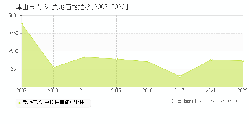 津山市大篠の農地価格推移グラフ 