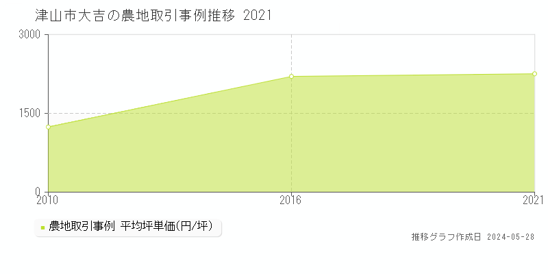 津山市大吉の農地価格推移グラフ 