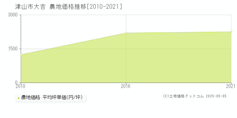 大吉(津山市)の農地価格推移グラフ(坪単価)[2010-2021年]