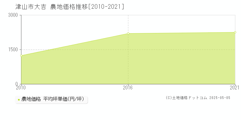 津山市大吉の農地価格推移グラフ 