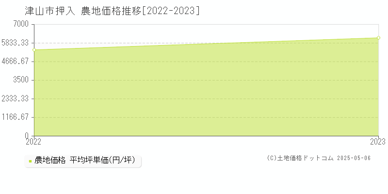 押入(津山市)の農地価格推移グラフ(坪単価)[2022-2023年]