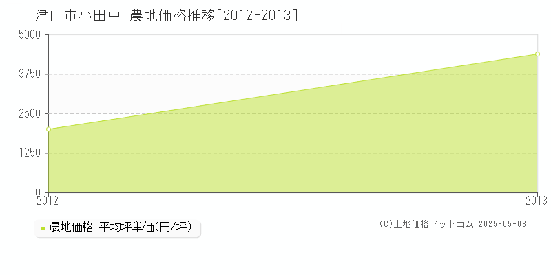 小田中(津山市)の農地価格推移グラフ(坪単価)[2012-2013年]
