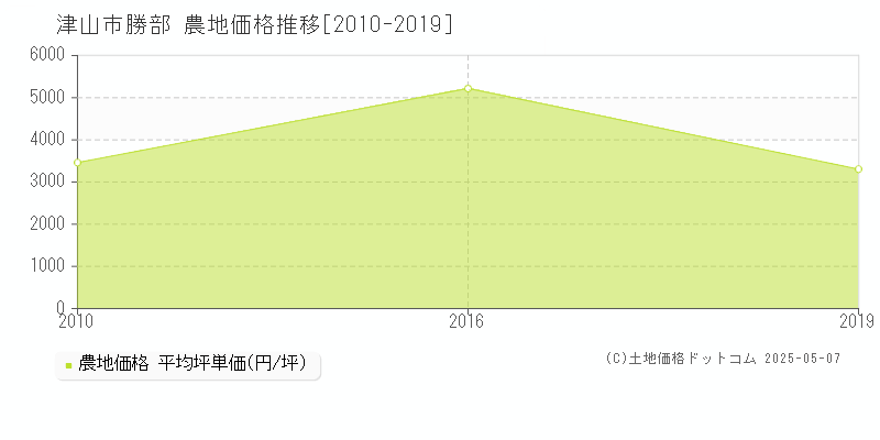 勝部(津山市)の農地価格推移グラフ(坪単価)[2010-2019年]