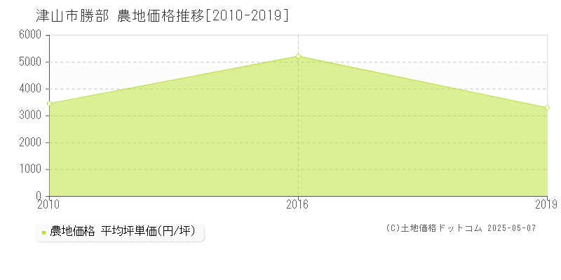 津山市勝部の農地価格推移グラフ 