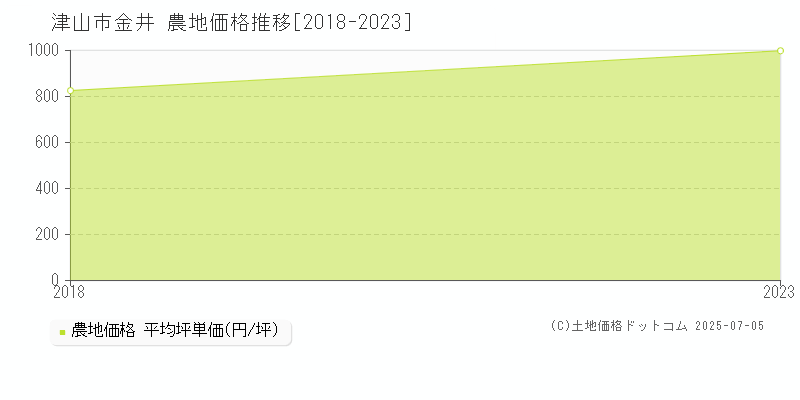 津山市金井の農地価格推移グラフ 