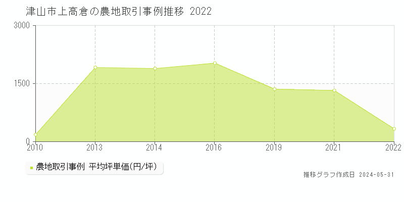 津山市上高倉の農地価格推移グラフ 