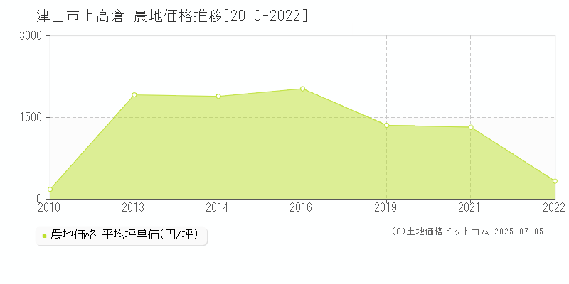 上高倉(津山市)の農地価格推移グラフ(坪単価)[2010-2022年]