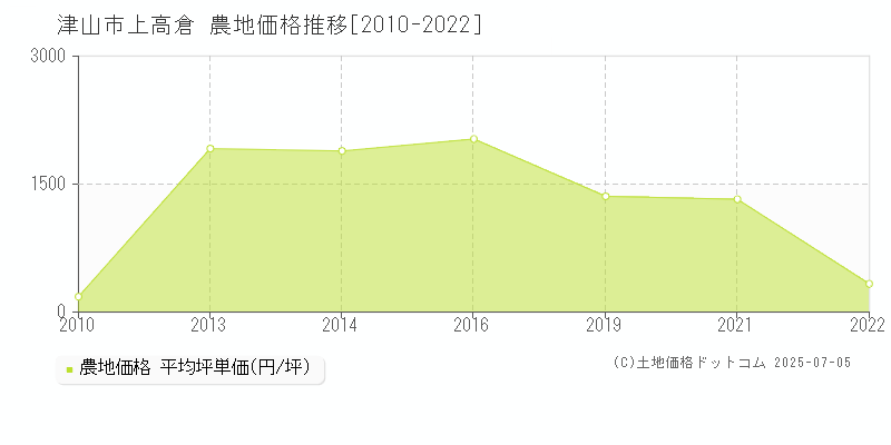 津山市上高倉の農地価格推移グラフ 