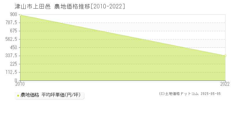 上田邑(津山市)の農地価格推移グラフ(坪単価)[2010-2022年]