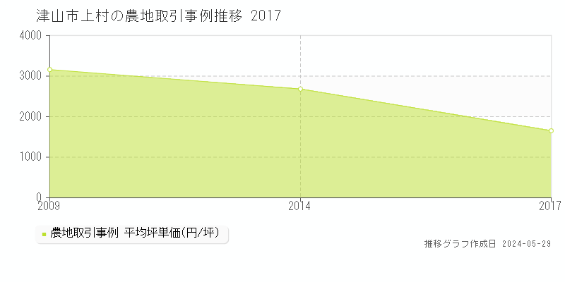 津山市上村の農地価格推移グラフ 