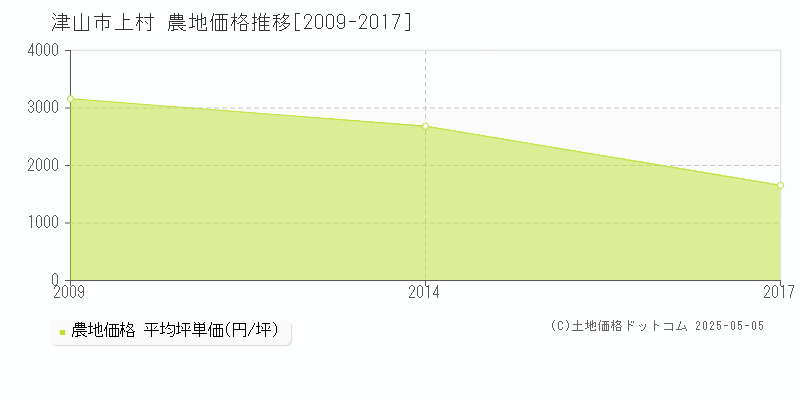 上村(津山市)の農地価格推移グラフ(坪単価)[2009-2017年]