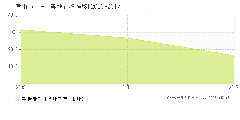 津山市上村の農地価格推移グラフ 