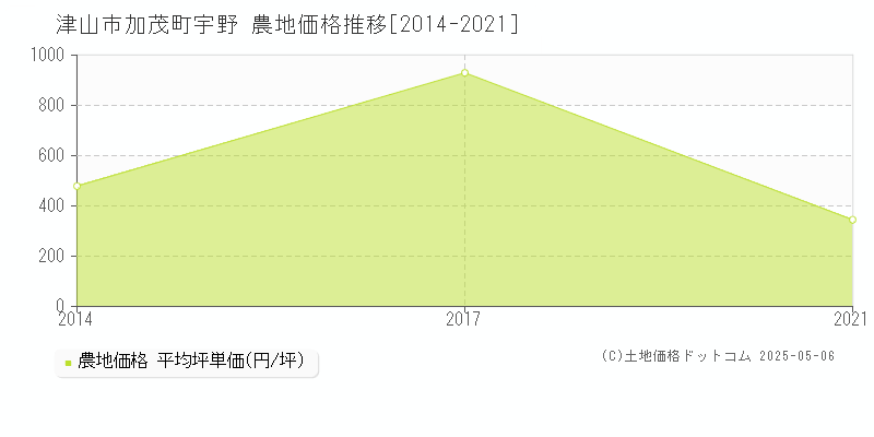 加茂町宇野(津山市)の農地価格推移グラフ(坪単価)[2014-2021年]