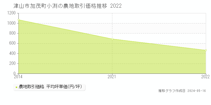 津山市加茂町小渕の農地価格推移グラフ 