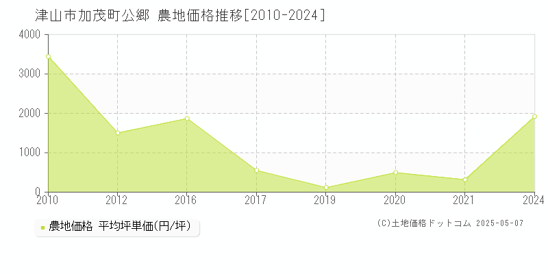 加茂町公郷(津山市)の農地価格推移グラフ(坪単価)[2010-2024年]