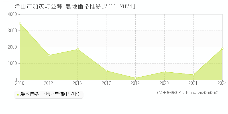 津山市加茂町公郷の農地価格推移グラフ 