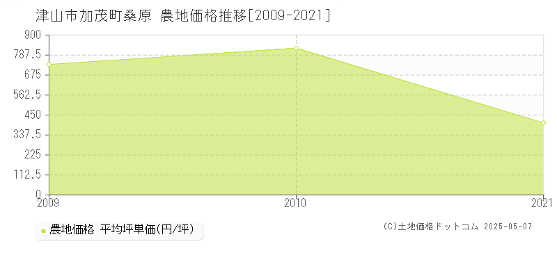 加茂町桑原(津山市)の農地価格推移グラフ(坪単価)[2009-2021年]