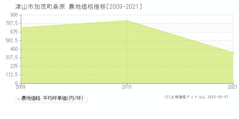 津山市加茂町桑原の農地価格推移グラフ 