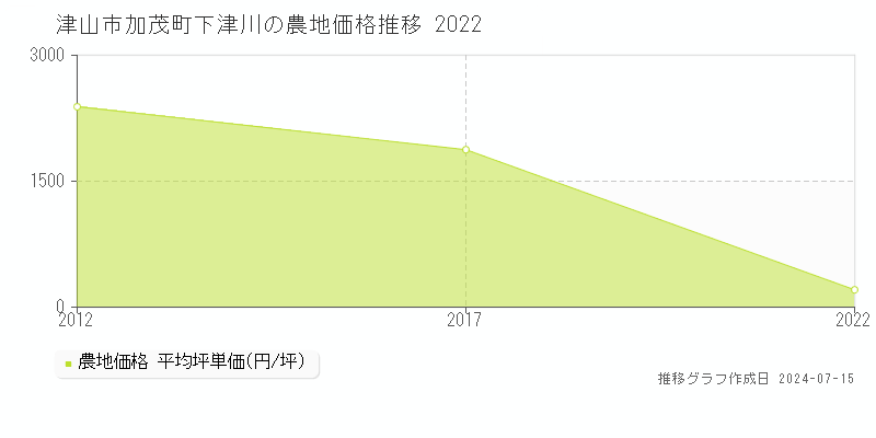 津山市加茂町下津川の農地価格推移グラフ 