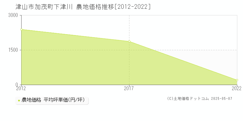 津山市加茂町下津川の農地価格推移グラフ 