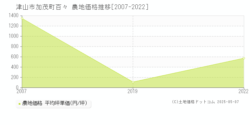 加茂町百々(津山市)の農地価格推移グラフ(坪単価)[2007-2022年]