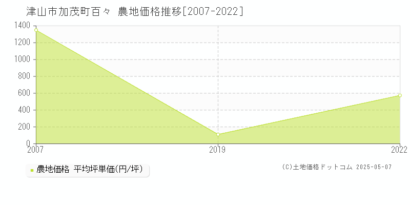 津山市加茂町百々の農地価格推移グラフ 