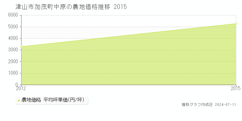 津山市加茂町中原の農地価格推移グラフ 