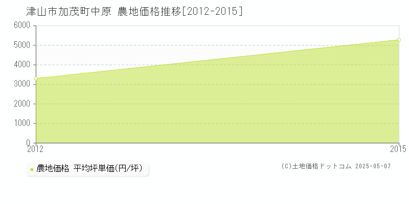加茂町中原(津山市)の農地価格推移グラフ(坪単価)[2012-2015年]