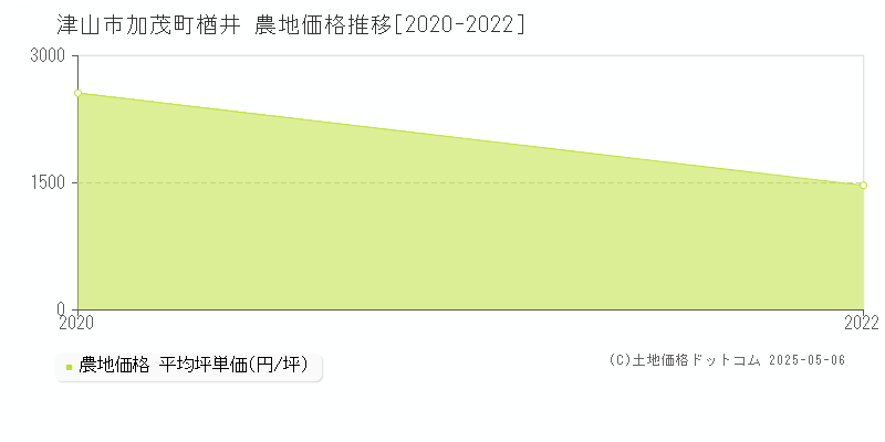 加茂町楢井(津山市)の農地価格推移グラフ(坪単価)[2020-2022年]