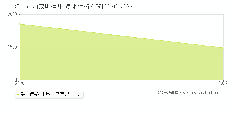 津山市加茂町楢井の農地価格推移グラフ 