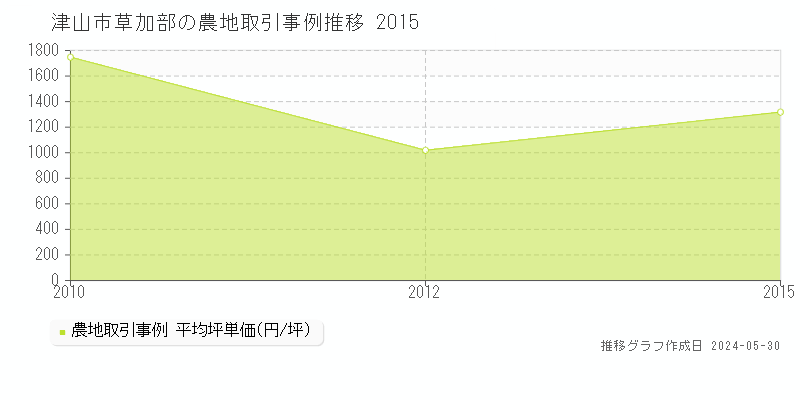 津山市草加部の農地価格推移グラフ 
