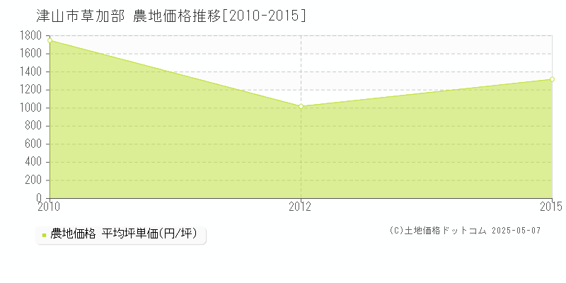 草加部(津山市)の農地価格推移グラフ(坪単価)[2010-2015年]
